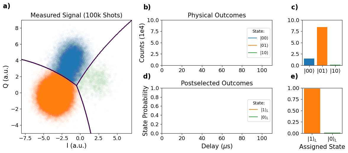 Kohärenzmessung mit Oszillationen zwischen logischen Zuständen 0L und 1L