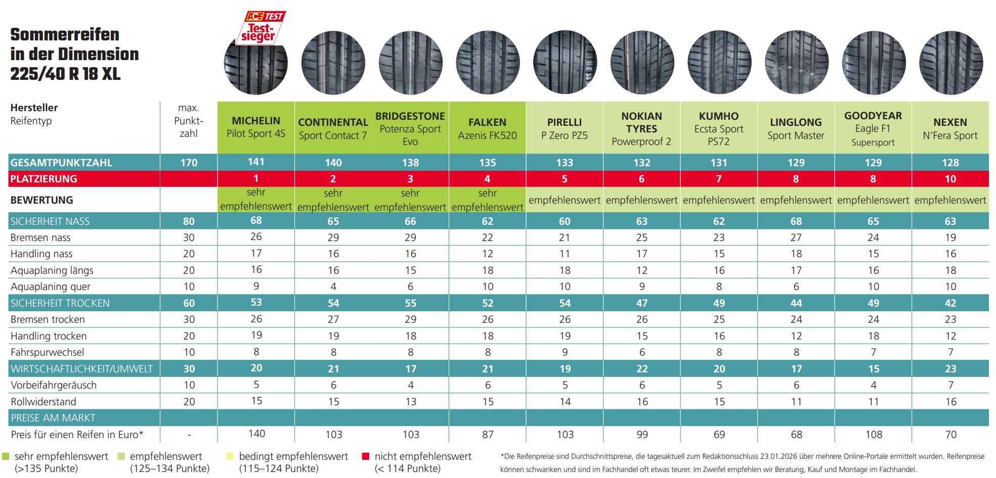 ACE 2026 Testergebnisse